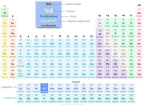 Neodymium (Nd) .